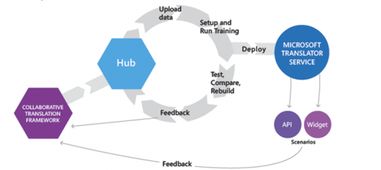 微軟7月新品搶先看 翻譯服務成亮點